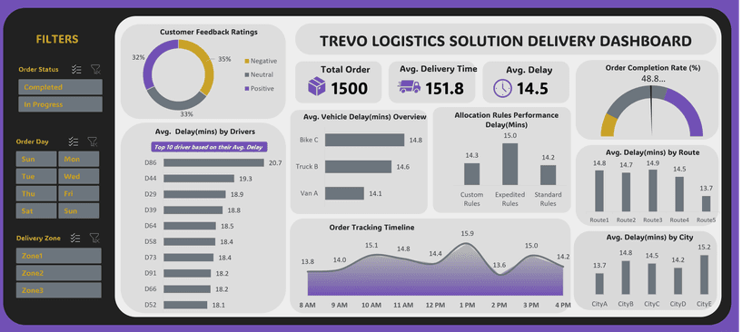 Order Fulfillment Dashboard